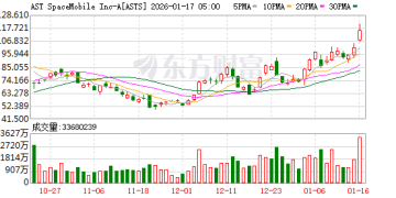 集体大涨 历史新高！商业航天传来重磅消息！