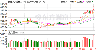 内存条价格翻倍暴涨 「比金条涨得还快」 多品牌手机、电脑涨价 分析：今年可能涨得更凶！什么原因？