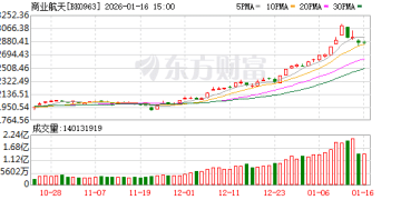 商业航天概念股获机构组团调研 机构来访接待量居前的个股名单一览