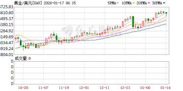 展望2026年黄金市场：价格中枢上移 高波动成常态