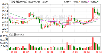提价！三只松鼠宣布：1月19日起上调线下分销渠道部分坚果礼产品出厂价