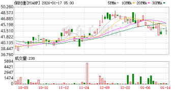 保时捷在华销量连跌4年 较高点已腰斩近60%