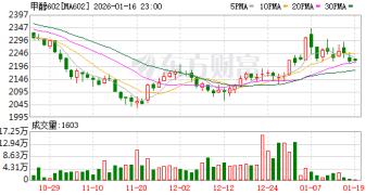 中东地缘局势或影响甲醇进口 甲醇价格略有回暖仍在低位