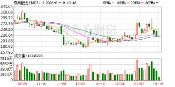 大赚超400%！「牛市旗手」业绩爆发！