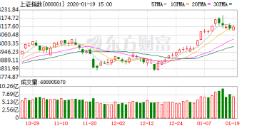 A股三大指数涨跌不一 贵金属板块大涨 电网设备掀涨停潮