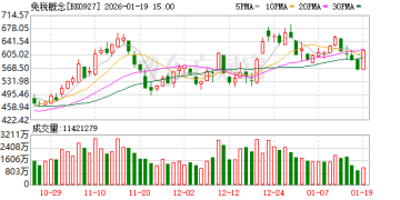 强势封板！海南封关首月离岛免税火热 多只概念股近期获机构集中调研