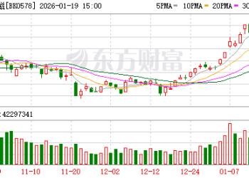 出厂价连涨超10% 稀土缺口或将进一步放大！融资客抢筹概念股出炉