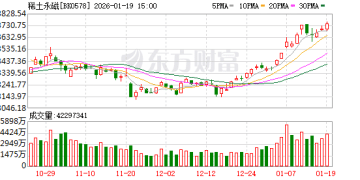 出厂价连涨超10% 稀土缺口或将进一步放大！融资客抢筹概念股出炉