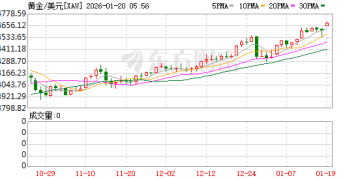 金银价格再创新高 还能涨多久？