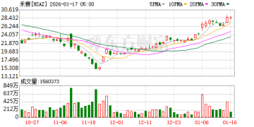 禾赛科技三位创始人跨界再创业 成立机器人公司Sharpa