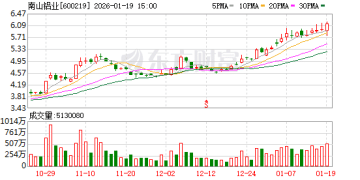 超30亿元砸向印尼！南山铝业拟投建25万吨电解铝项目