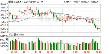 开年高管密集增持！银行股「吸金」能否延续？