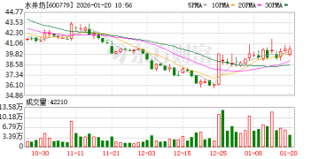 水井坊预计去年净利下滑71% 系行业周期与公司主动调整叠加所致