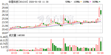 华是科技易主杭州巨准 郑剑波携超8亿元资金能否力挽业绩颓势？