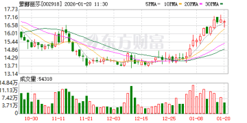 蒙娜丽莎2025业绩预告出炉：净利润预计将「腰斩」 部分高管拟降薪不低于20%