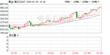现货黄金突破4700美元 再创历史新高
