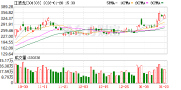 江波龙：询价转让价格为212.09元/股