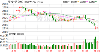 热点 | 中加贸易谈判叠加寒潮 菜粕市场迎来考验