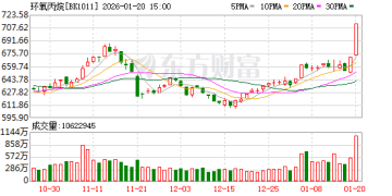 逆势狂拉！环氧丙烷涨停潮 下一个轮到谁？(附名单)
