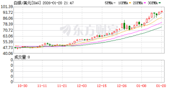 现货白银冲上95美元逼近「百元时代」 特朗普关税威胁引发避险大逃亡