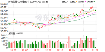 必和必拓上调2026财年铜产量指引 继续视铜矿为战略重点