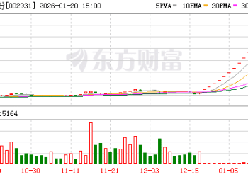 1月20日涨停复盘：62只股涨停 锋龙股份15连板