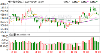 1月20日港股收盘：恒指跌0.29% 药明康德领跌成分股
