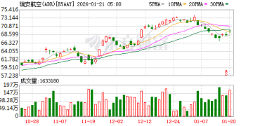 与瑞安航空CEO骂战升级 马斯克发起投票探讨收购可能