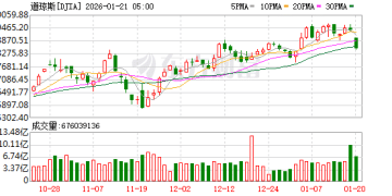 美股三大指数大幅收跌 纳指、标普跌超2% 英伟达、特斯拉跌超4%