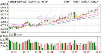 金、银、铜、铝集体走强 上期所密集出台措施防市场过热