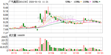 广汽紧急辟谣：「未来广汽汽车芯片一半由格力产品替代」的说法不属实