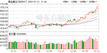刚刚集体大涨！外围突传重磅 150吨黄金抢购大单！