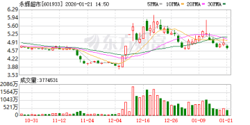 永辉超市「胖改」下的2025年：关店381家 扣非利润预亏近30亿元
