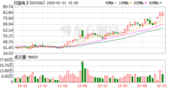 日盈电子3天涨超20%！公司提示风险：电子皮肤产品无客户、无订单！