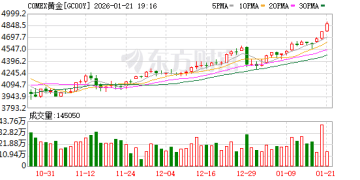 国际金价再创新高！法巴：或更快突破「5000大关」 白银恐回调