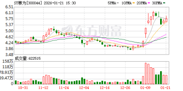 最高预亏超10亿元！ST赛为2025年年末净资产转负 股票或「披星戴帽」