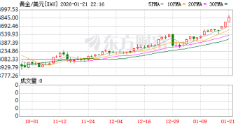 道富：金价愈发有可能突破「5000大关」 无惧任何回调！