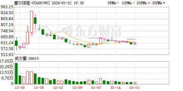 摩尔线程：预计2025年净亏损9.5亿元到10.6亿元