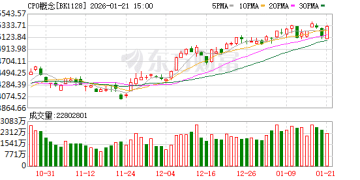 CPO强势拉升！800G、1.6T光模块2026年快速放量？融资客已提前布局