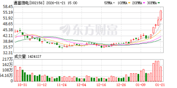 通富微电4天2板 游资「转战」绩优赛道