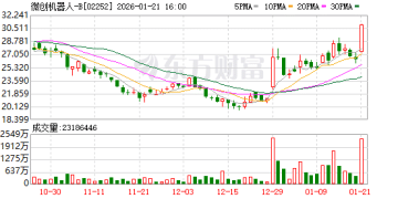 涨超16%！利好传来！机器人概念股集体异动