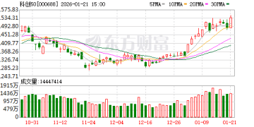 科创50指数涨3.53% 贵金属板块爆发 半导体大涨