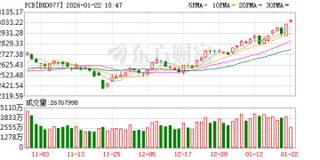 PCB龙头净利大增超6倍 AI推动印制电路板市场扩容 行业进入业绩兑现期