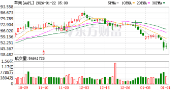 无惧失败先例 曝苹果拟入局AI Pin 明年或与iPhone捆绑销售
