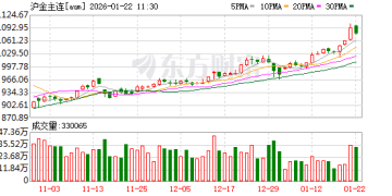 热点 | 金价屡创新高 警惕回调风险