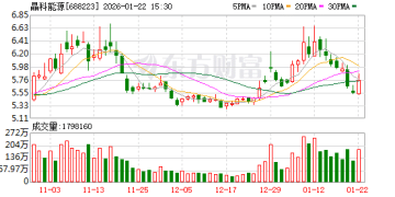 2025年预净亏损59亿至69亿 晶科能源这样回应