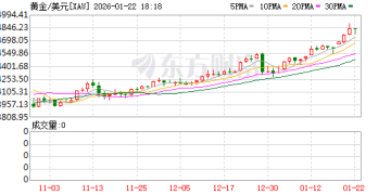 黄金牛市难歇！高盛「撕报告」：年底目标价上调至5400美元