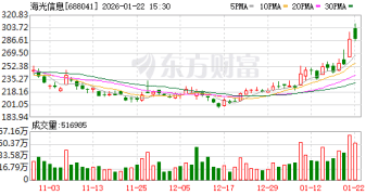 海光信息：股东蓝海轻舟合伙拟减持不超0.5% 公司股份