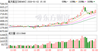 多利好共振！航天航空「起飞」 机构料高速增长(附表格)