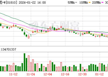 小米集团：启动最高25亿港元的自动股份回购计划